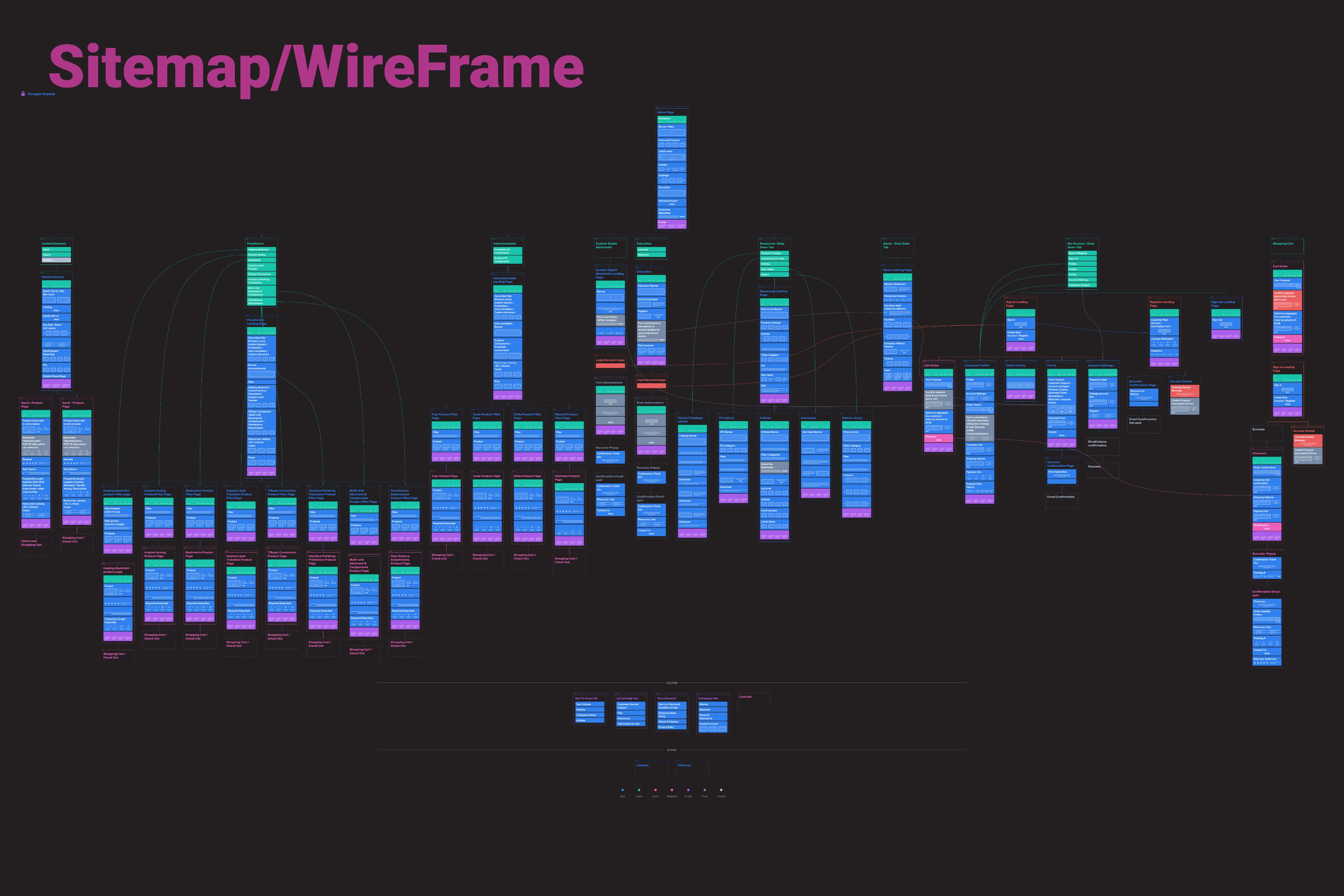 Information Architecture & UX Planning visual
