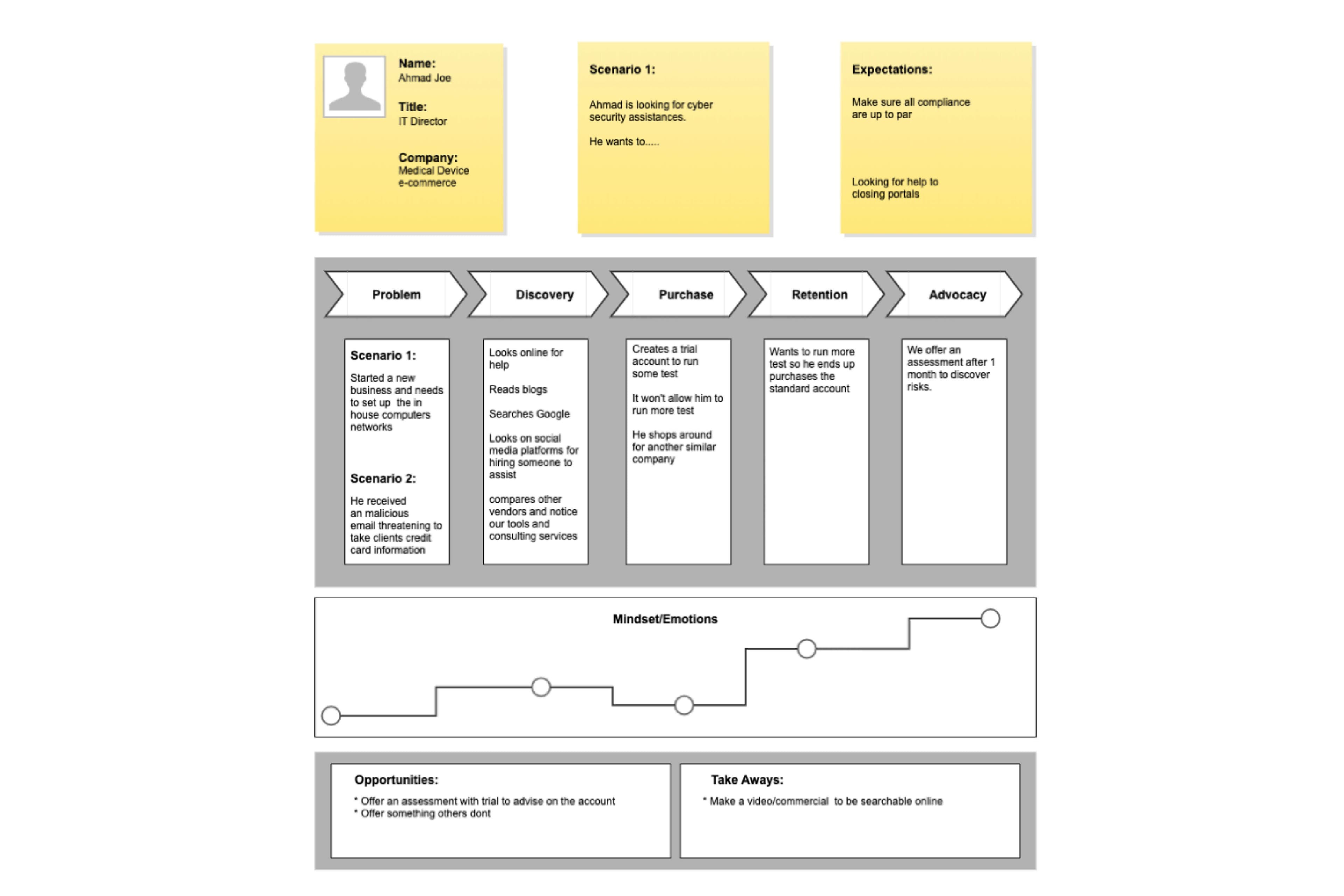 UX Strategy Artifacts visual 1