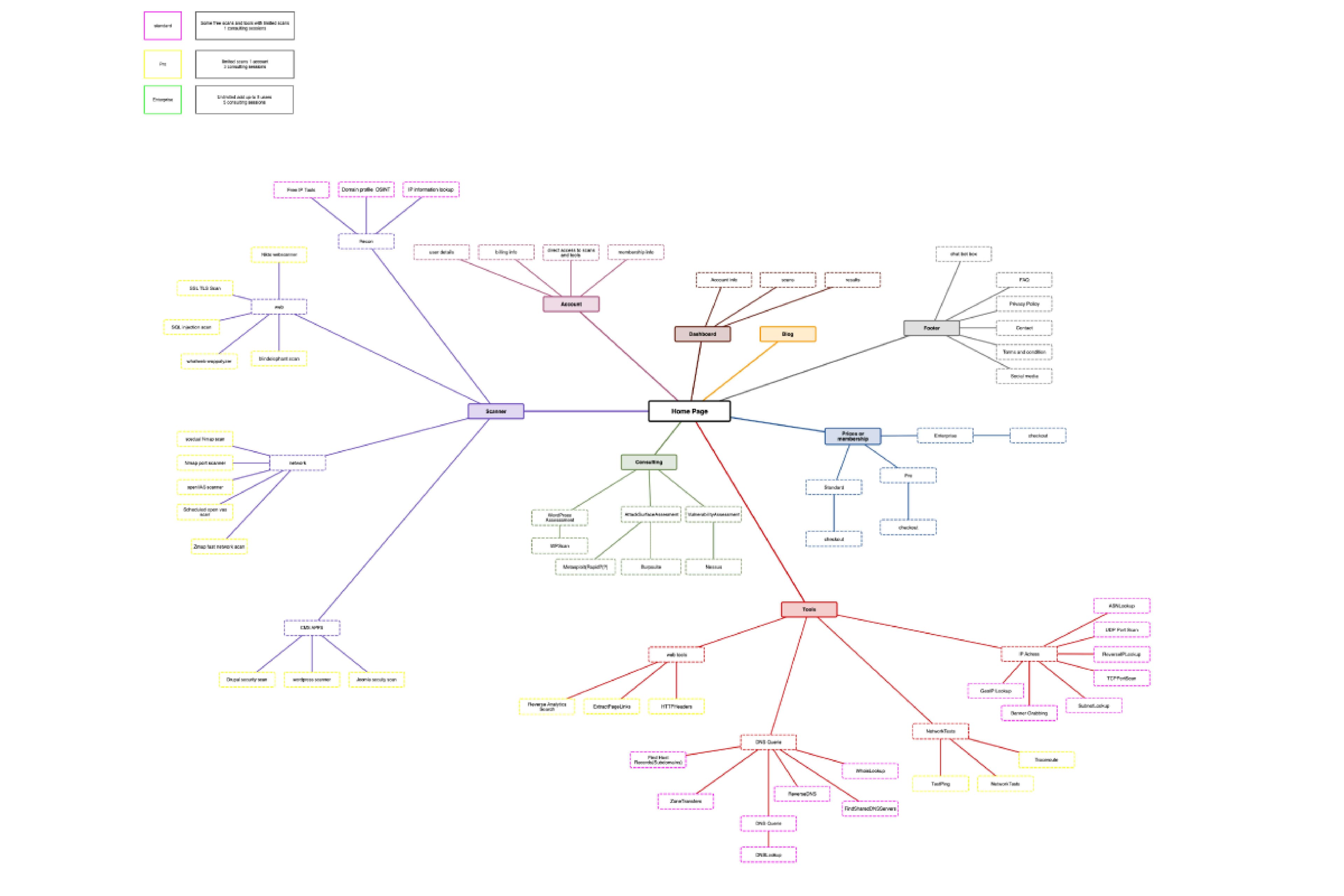 Sitemap / IA